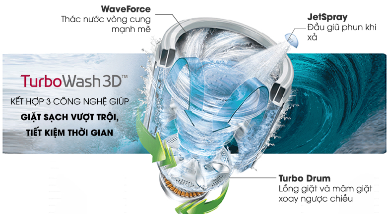 Công nghệ giặt TurboWash 3D